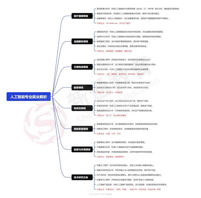 人工智能專業(yè)就業(yè)方向(思維導(dǎo)圖)
