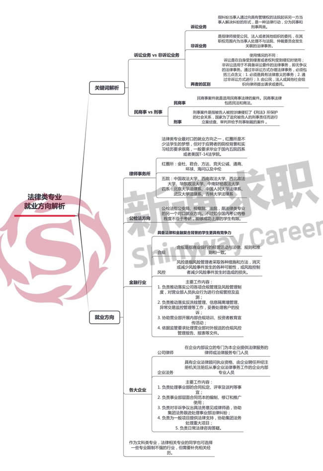 法律专业就业方向(思维导图)