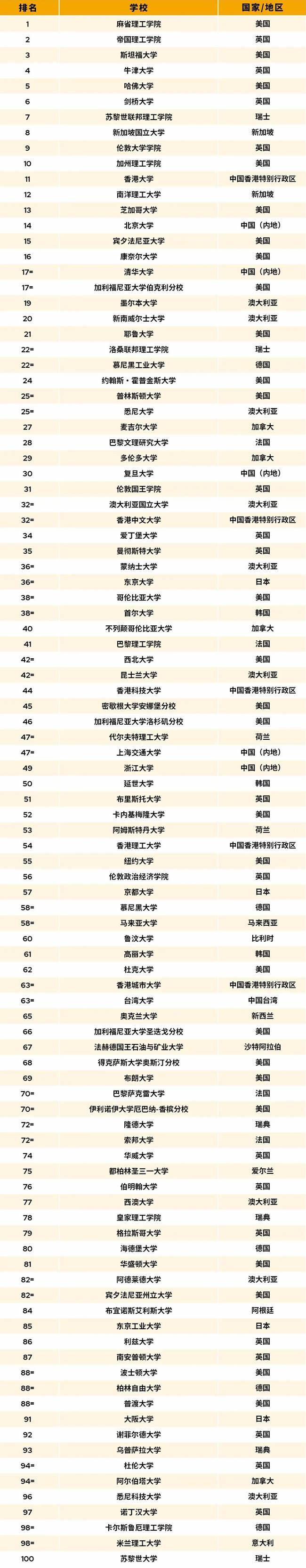 2026QS ѧTop 100