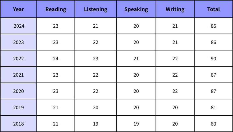 TOEFL iBT Test and Score Data Summary 2024