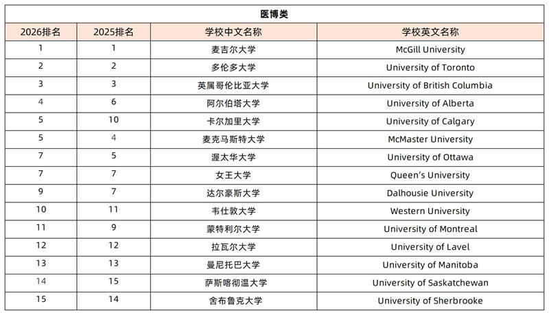 医博类大学排名
