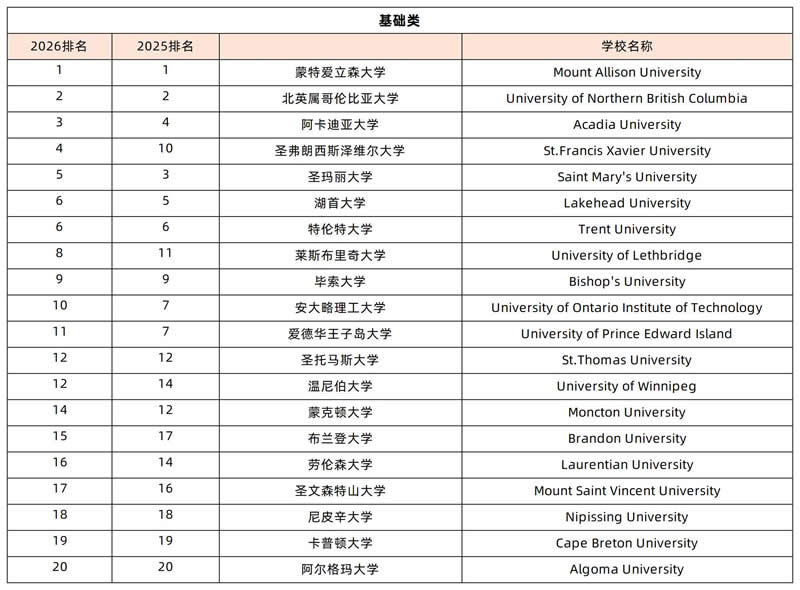 基础类大学排名