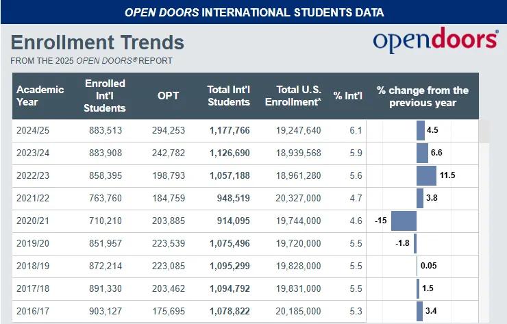 国际生人数再创新高