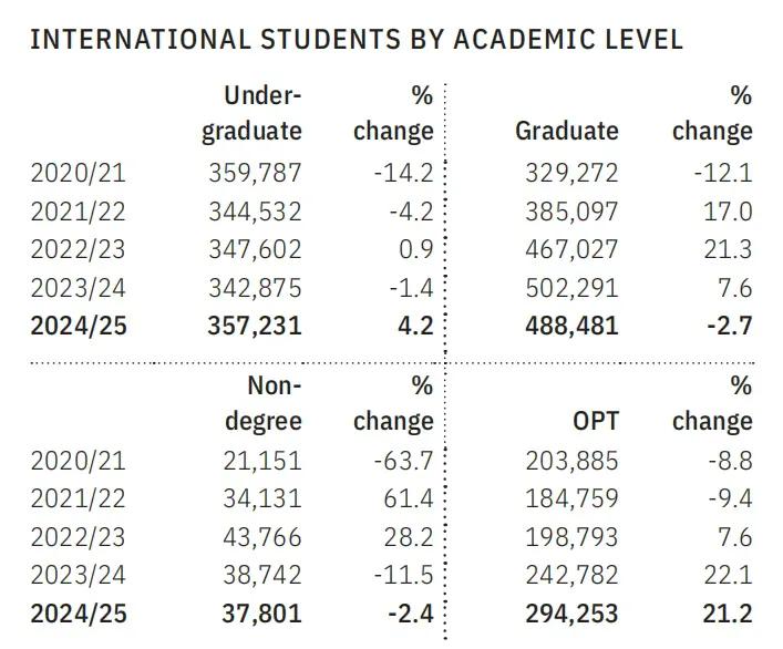 赴美读本科人数上升