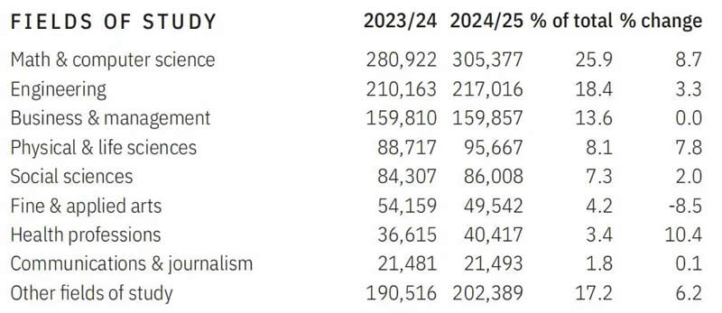 STEM专业热度持续升温