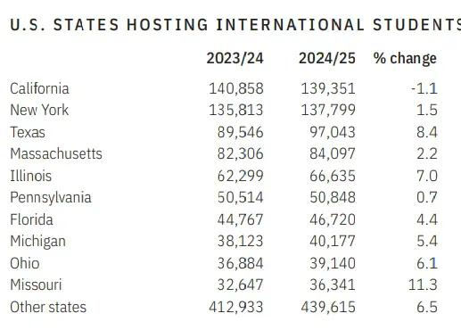 纽约大学最受国际生欢迎