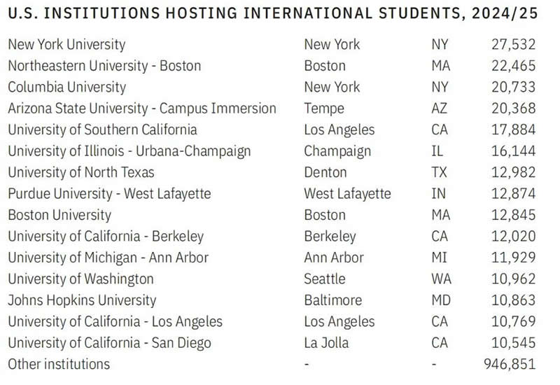 纽约大学最受国际生欢迎