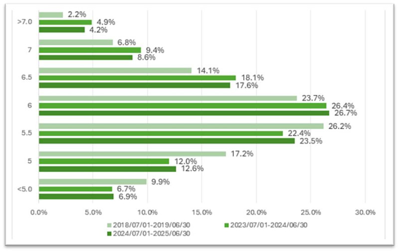 雅思学术类成绩各分数段分布