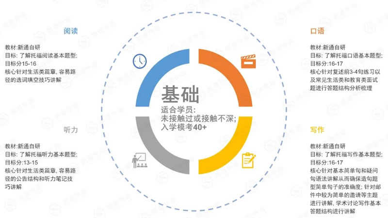 以托福基础班为例