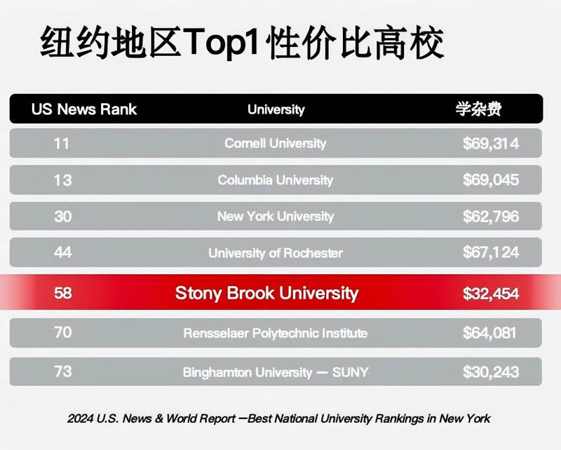 纽约地区性价比高校
