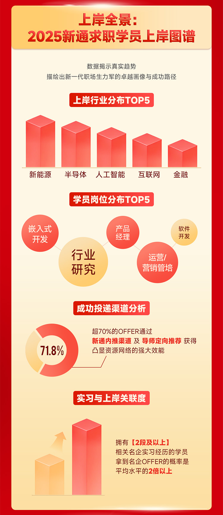 ��ͨ��ְ��ȴ�����