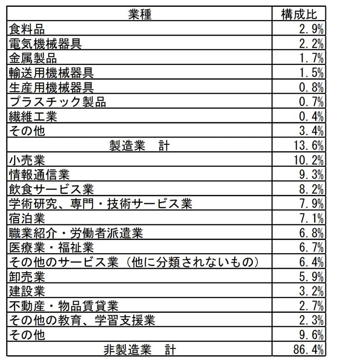 ��ҵ�ֲ���������ҵ������