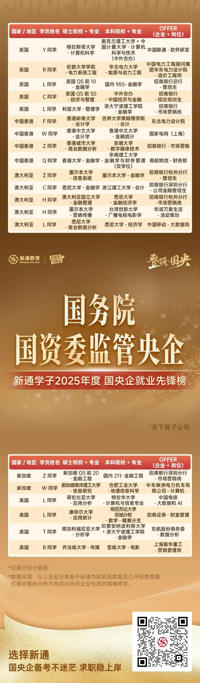 新通学子2025年度国央企就业先锋榜