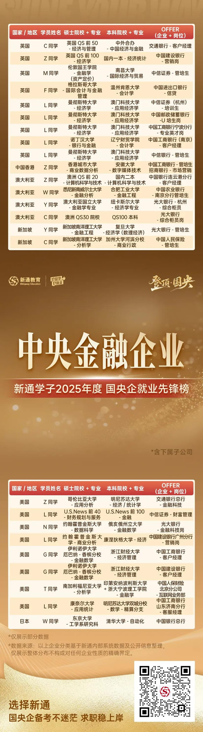 新通学子2025年度国央企就业先锋榜