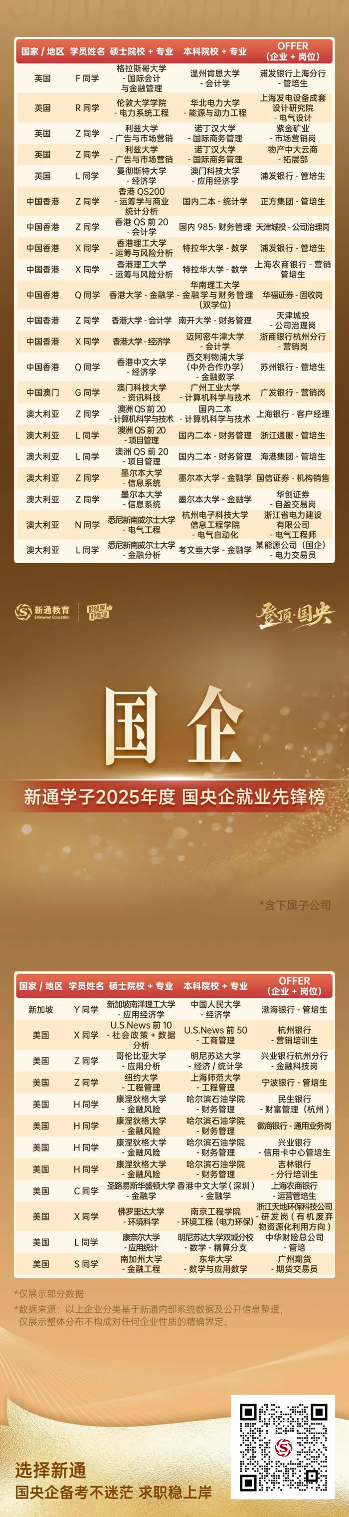 新通学子2025年度国央企就业先锋榜