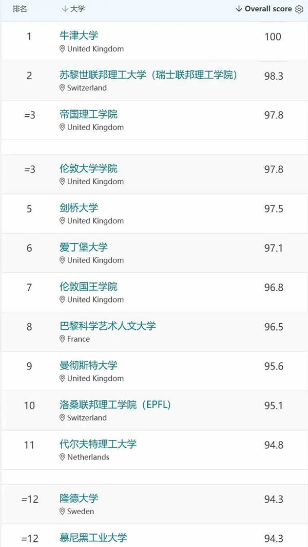 2026QSŷ��<a href='https://www.igo.cn/zt/University_Rankings/' target='_blank' style='margin: 0 5px; padding-bottom: 3px;border-bottom: 1px solid #0000EE;color: #0000EE;'>��ѧ����</a>
